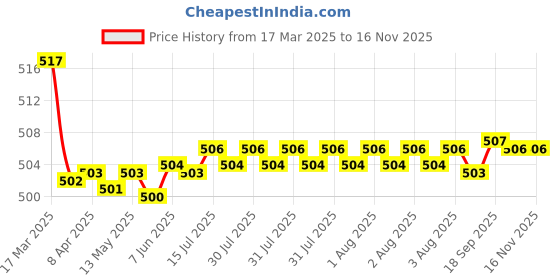 moglix.com Kozdiko Wooden Beads Car Seat Cushion with Velvet Border for Mahindra Scorpio Old kozdiko Price History Graph from 17 Mar 2025 to 15 Nov 2025