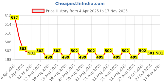 moglix.com Kozdiko Wooden Beads Car Seat Cushion with Velvet Border for Mahindra Verito kozdiko Price History Graph from 4 Apr 2025 to 16 Nov 2025