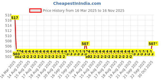 moglix.com Kozdiko Wooden Beads Car Seat Cushion with Velvet Border for Mahindra Xylo kozdiko Price History Graph from 16 Mar 2025 to 15 Nov 2025
