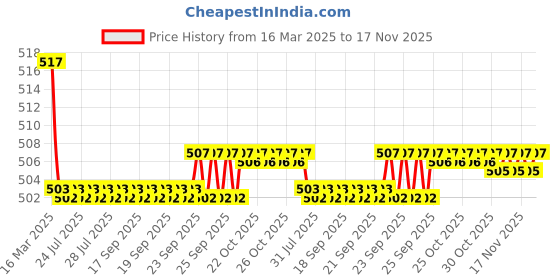 moglix.com Kozdiko Wooden Beads Car Seat Cushion with Velvet Border for Maruti Alto 800 kozdiko Price History Graph from 16 Mar 2025 to 17 Nov 2025