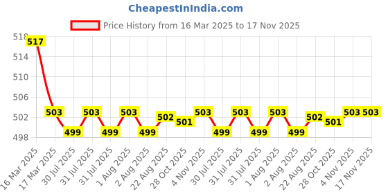 moglix.com Kozdiko Wooden Beads Car Seat Cushion with Velvet Border for Maruti Esteem kozdiko Price History Graph from 16 Mar 2025 to 16 Nov 2025