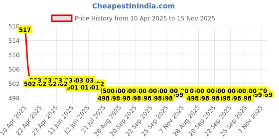 moglix.com Kozdiko Wooden Beads Car Seat Cushion with Velvet Border for Maruti Gypsy kozdiko Price History Graph from 10 Apr 2025 to 15 Nov 2025