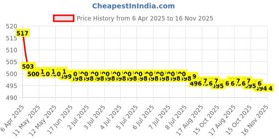 moglix.com Kozdiko Wooden Beads Car Seat Cushion with Velvet Border for Maruti Swift kozdiko Price History Graph from 6 Apr 2025 to 16 Nov 2025
