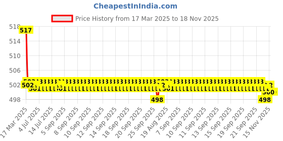 moglix.com Kozdiko Wooden Beads Car Seat Cushion with Velvet Border for Maruti WagnoR kozdiko Price History Graph from 17 Mar 2025 to 18 Nov 2025