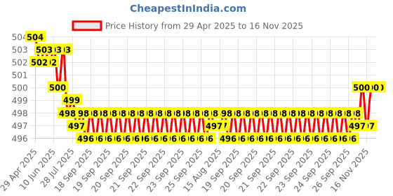 moglix.com Kozdiko Wooden Beads Car Seat Cushion with Velvet Border for Maruti Zen kozdiko Price History Graph from 29 Apr 2025 to 16 Nov 2025