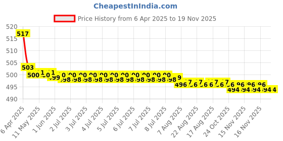 moglix.com Kozdiko Wooden Beads Car Seat Cushion with Velvet Border for Mercedes Benz B-Class kozdiko Price History Graph from 6 Apr 2025 to 18 Nov 2025