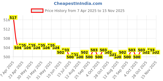 moglix.com Kozdiko Wooden Beads Car Seat Cushion with Velvet Border for Mercedes Benz C-Class kozdiko Price History Graph from 7 Apr 2025 to 15 Nov 2025