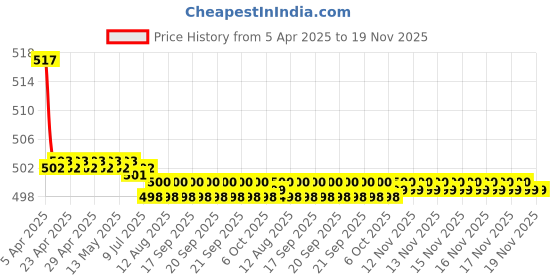 moglix.com Kozdiko Wooden Beads Car Seat Cushion with Velvet Border for Mercedes Benz G-Class kozdiko Price History Graph from 5 Apr 2025 to 18 Nov 2025