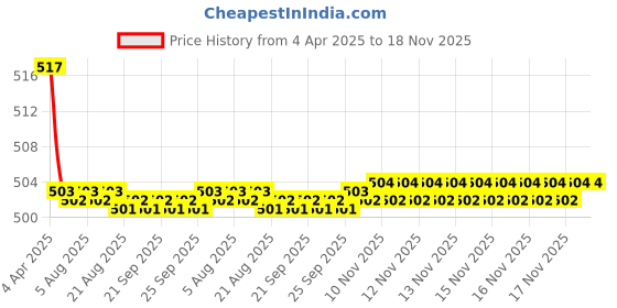 moglix.com Kozdiko Wooden Beads Car Seat Cushion with Velvet Border for Mercedes Benz GLS-Class kozdiko Price History Graph from 4 Apr 2025 to 17 Nov 2025