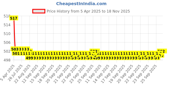 moglix.com Kozdiko Wooden Beads Car Seat Cushion with Velvet Border for Mitsubishi Lancer kozdiko Price History Graph from 5 Apr 2025 to 17 Nov 2025