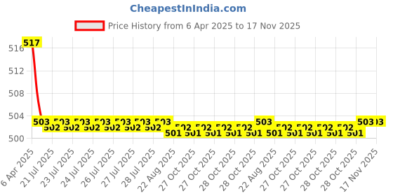 moglix.com Kozdiko Wooden Beads Car Seat Cushion with Velvet Border for Tata Tiago kozdiko Price History Graph from 6 Apr 2025 to 17 Nov 2025