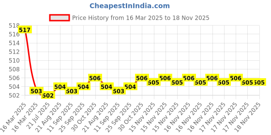 moglix.com Kozdiko Wooden Beads Car Seat Cushion with Velvet Border for Toyota Carmy kozdiko Price History Graph from 16 Mar 2025 to 17 Nov 2025