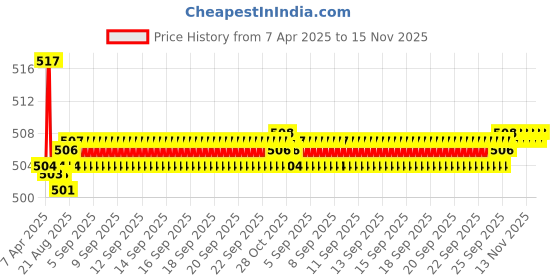 moglix.com Kozdiko Wooden Beads Car Seat Cushion with Velvet Border for Toyota Corolla Altis kozdiko Price History Graph from 7 Apr 2025 to 15 Nov 2025