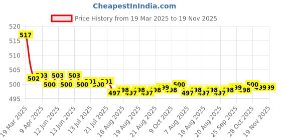 moglix.com Kozdiko Wooden Beads Car Seat Cushion with Velvet Border for Volkswagen Beetle kozdiko Price History Graph from 19 Mar 2025 to 18 Nov 2025