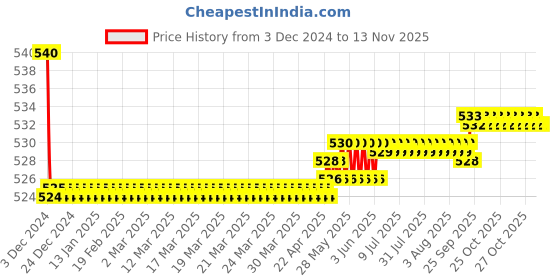moglix.com Kozdiko Yellow &a; White Amber Bumble Bee Face 4 Pattern Transformers Fog Light for Aprillia SXR 125 kozdiko Price History Graph from 3 Dec 2024 to 12 Nov 2025