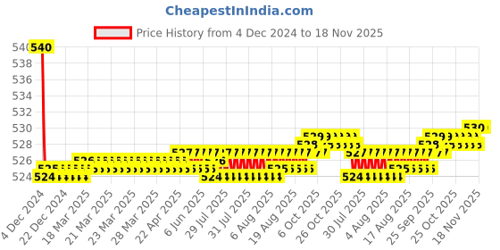 moglix.com Kozdiko Yellow &a; White Amber Bumble Bee Face 4 Pattern Transformers Fog Light for Hero Ignitor kozdiko Price History Graph from 4 Dec 2024 to 17 Nov 2025