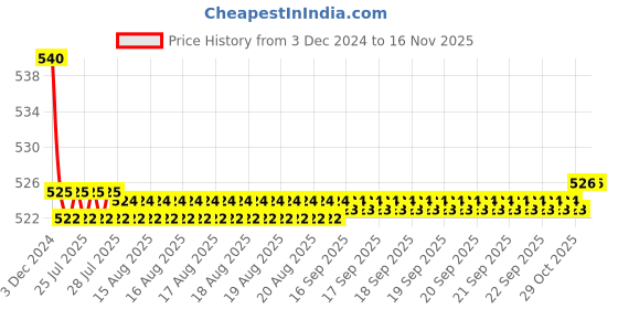 moglix.com Kozdiko Yellow &a; White Amber Bumble Bee Face 4 Pattern Transformers Fog Light for Hyosung GT 659 R6 kozdiko Price History Graph from 3 Dec 2024 to 15 Nov 2025