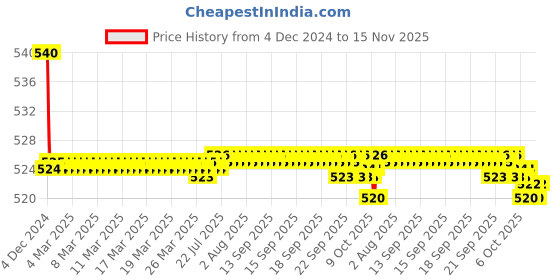 moglix.com Kozdiko Yellow &a; White Amber Bumble Bee Face 4 Pattern Transformers Fog Light for Indus Yo Edge kozdiko Price History Graph from 4 Dec 2024 to 15 Nov 2025