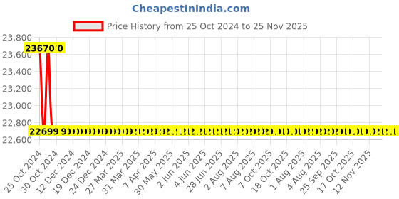 moglix.com KP Welding 100mm Pug Cutting Machine kp welding Price History Graph from 25 Oct 2024 to 25 Nov 2025