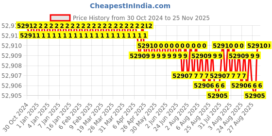 moglix.com KP Welding 12A Air Plasma Cutting Machine, CUT 80 kp welding Price History Graph from 30 Oct 2024 to 24 Nov 2025