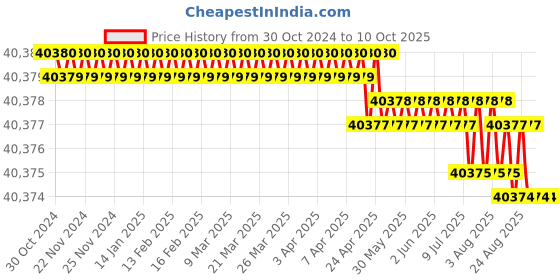 moglix.com KP Welding 12A Three Phase Air Plasma Cutting Machine, CUT 60 kp welding Price History Graph from 30 Oct 2024 to 10 Oct 2025