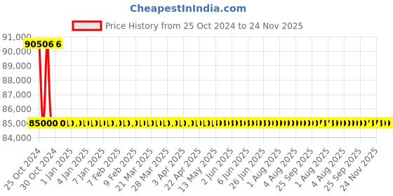 moglix.com KP Welding 23.1A Air Plasma Cutting Machine, CUT 100i kp welding Price History Graph from 25 Oct 2024 to 24 Nov 2025