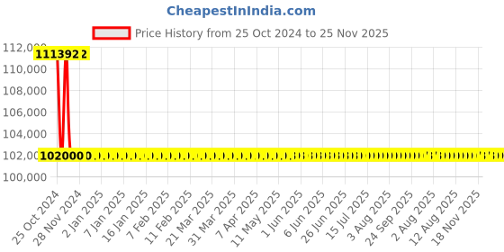 moglix.com KP Welding 23.1A Air Plasma Cutting Machine, CUT 120 kp welding Price History Graph from 25 Oct 2024 to 24 Nov 2025