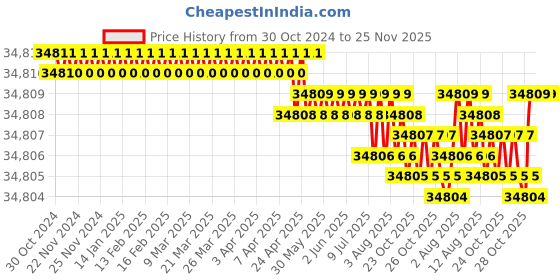 moglix.com KP Welding 30A Air Plasma Cutting Machine, CUT 50 kp welding Price History Graph from 30 Oct 2024 to 24 Nov 2025