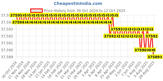 moglix.com KP Welding 30A Single Phase Air Plasma Cutting Machine, CUT 60 kp welding Price History Graph from 30 Oct 2024 to 12 Oct 2025