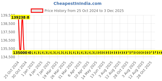 moglix.com KP Welding 44.3A Air Plasma Cutting Machine, CUT 160 kp welding Price History Graph from 25 Oct 2024 to 3 Dec 2025