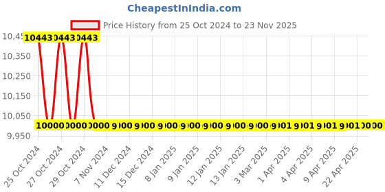 moglix.com KP Welding ARC 200 5kVA IGBT Inverter Welding Machine kp welding Price History Graph from 25 Oct 2024 to 23 Nov 2025