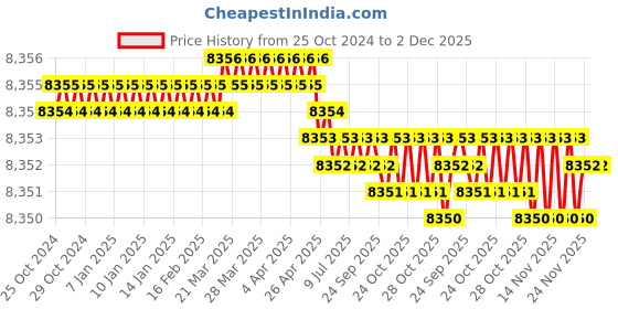 moglix.com KP Welding ARC 200 5kVA MOSFET Inverter Welding Machine kp welding Price History Graph from 25 Oct 2024 to 2 Dec 2025