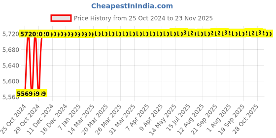 moglix.com KP Welding ARC 220N 5kVA 20 -200A Phase ARC Welding Machine kp welding Price History Graph from 25 Oct 2024 to 23 Nov 2025
