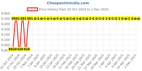 moglix.com KP Welding ARC 250ST 4.8kVA Inverter Welding Machine kp welding Price History Graph from 25 Oct 2024 to 2 Dec 2025