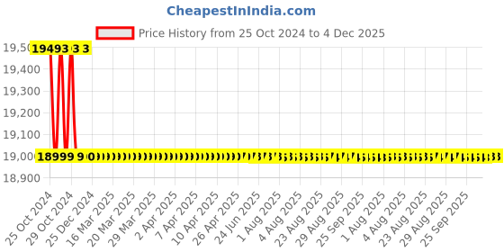 moglix.com KP Welding ARC 300 12kVA 20 -300A Three Phase ARC Welding Machine kp welding Price History Graph from 25 Oct 2024 to 3 Dec 2025