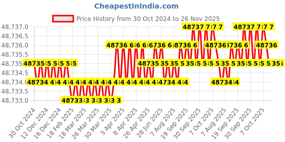 moglix.com KP Welding MIG300 415V Three Phase MIG Welding Machine kp welding Price History Graph from 30 Oct 2024 to 25 Nov 2025