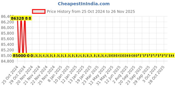 moglix.com KP Welding MIG500 415V 46A Three Phase MIG Welding Machine kp welding Price History Graph from 25 Oct 2024 to 24 Nov 2025