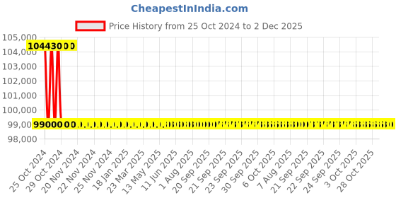 moglix.com KP Welding MIG630 415V 68A Three Phase MIG Welding Machine kp welding Price History Graph from 25 Oct 2024 to 2 Dec 2025