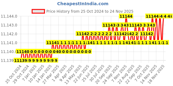 moglix.com KP Welding MMA 315GD 0-315A IGBT Digital Control Inverter Welding Machine kp welding Price History Graph from 25 Oct 2024 to 24 Nov 2025