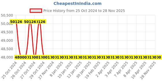moglix.com KP Welding TIG-400I 415V 20A IGBT TIG Welding Machine kp welding Price History Graph from 25 Oct 2024 to 28 Nov 2025