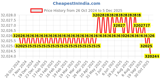 moglix.com KP Welding TIG MMA 300 415V 3 Phase TIG Welding Machine kp welding Price History Graph from 26 Oct 2024 to 4 Dec 2025