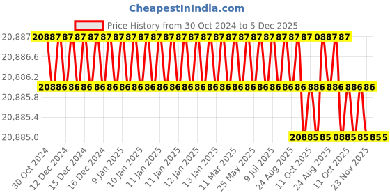 moglix.com KP Welding TIG200 MOSFET 230V 43.8A  TIG Welding Machine kp welding Price History Graph from 30 Oct 2024 to 5 Dec 2025