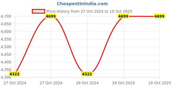 moglix.com KPT 13mm 450W Smallest Rotary Hammer, KPTKRH13 kpt Price History Graph from 27 Oct 2024 to 9 Oct 2025