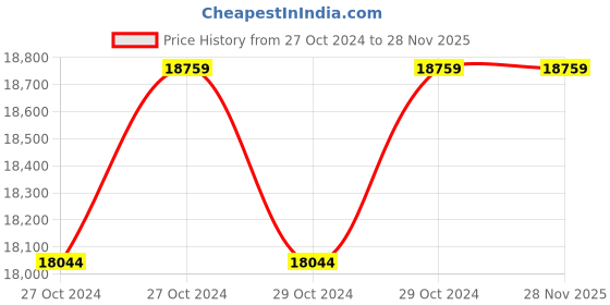moglix.com KPT 1500W 11kg Demolition Hammer, KPT11DHN kpt Price History Graph from 27 Oct 2024 to 28 Nov 2025