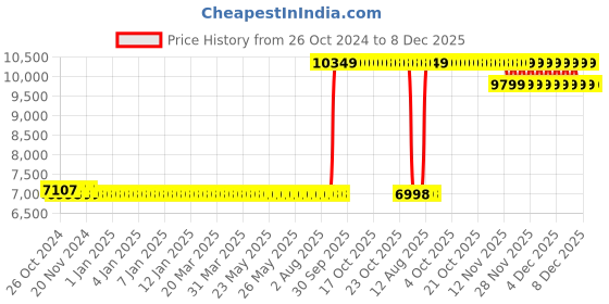 moglix.com KPT 1600W 130 Bar Pressure Washer, KPW1400 kpt Price History Graph from 26 Oct 2024 to 8 Dec 2025