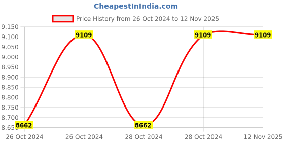 moglix.com KPT 180mm 2100W Angle Grinder, KAG20-7 kpt Price History Graph from 26 Oct 2024 to 11 Nov 2025