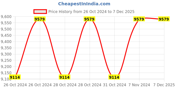 moglix.com KPT 180mm 2400W Angle Grinder, KAG24-7 kpt Price History Graph from 26 Oct 2024 to 7 Dec 2025