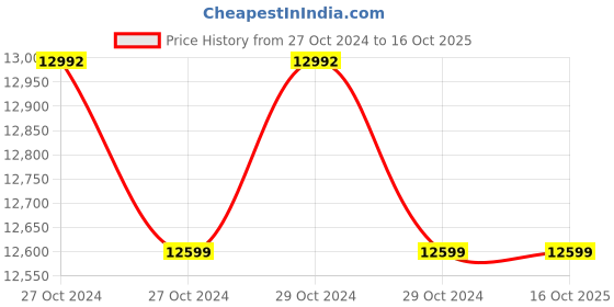 moglix.com KPT 2300W 355mm Cut Off Saw, KPTC355 kpt Price History Graph from 27 Oct 2024 to 16 Oct 2025