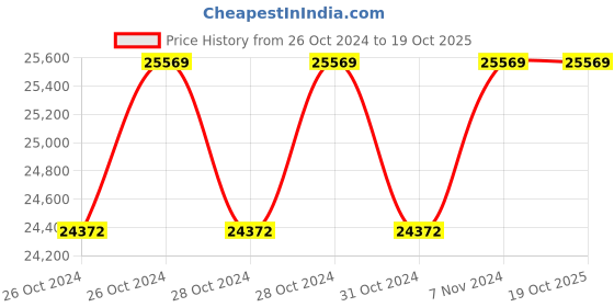 moglix.com KPT 40mm 1200W Magnetic Drill, KBRC40 kpt Price History Graph from 26 Oct 2024 to 19 Oct 2025