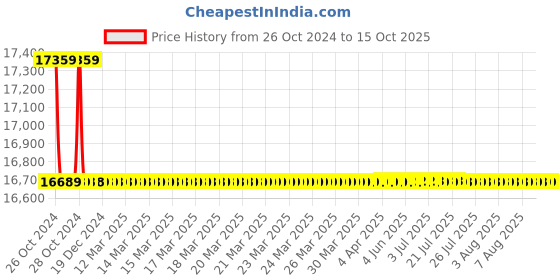 moglix.com KPT 6mm Flexible 2 Speed Shaft Grinder, KF2 kpt Price History Graph from 26 Oct 2024 to 14 Oct 2025